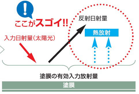 電気代20％削減！省エネ効果