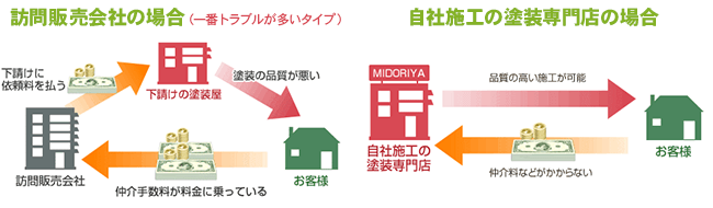 自社施工管理なので無駄な仲介マージンはなし！