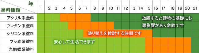 塗料別 耐久年数の目安